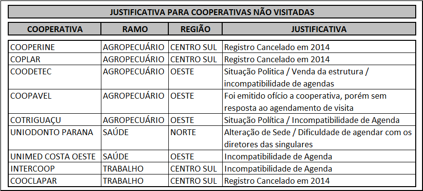 a.3) Visitas Técnicas Com o objetivo de apresentar e discutir a análise da situação econômica e financeira das cooperativas foram realizadas 155 visitas técnicas em 155 cooperativas, ou seja 97,5% do