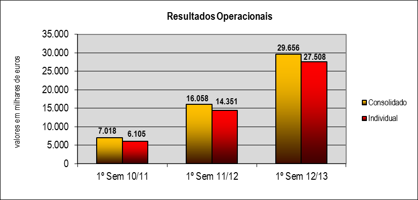 O resultado líquido consolidado da Benfica SAD no 1º semestre de 2012/2013 apresenta um lucro de 20,9 milhões de euros, o que corresponde a um crescimento de 151,8% face aos 8,3 milhões de euros