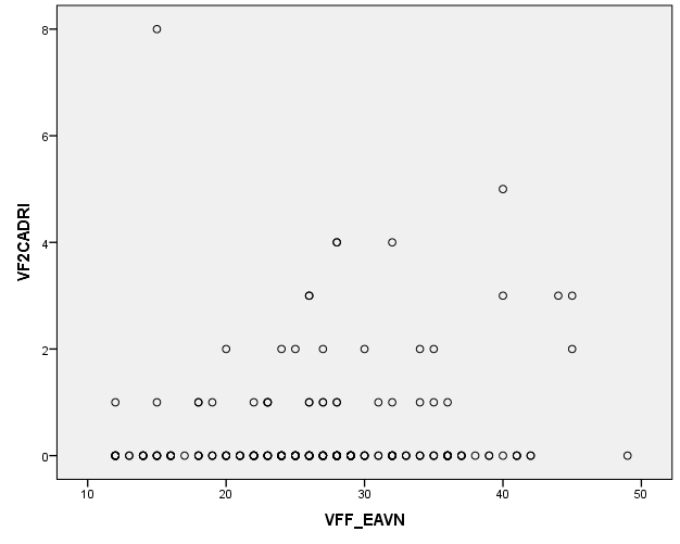 Correlação da Variável Violência Sexual Masculina e a Violência Física do próprio Correlations VS1CADRI VSM_EAVN Correlation Coefficient 1,000,262 ** VS1CADRI Sig.