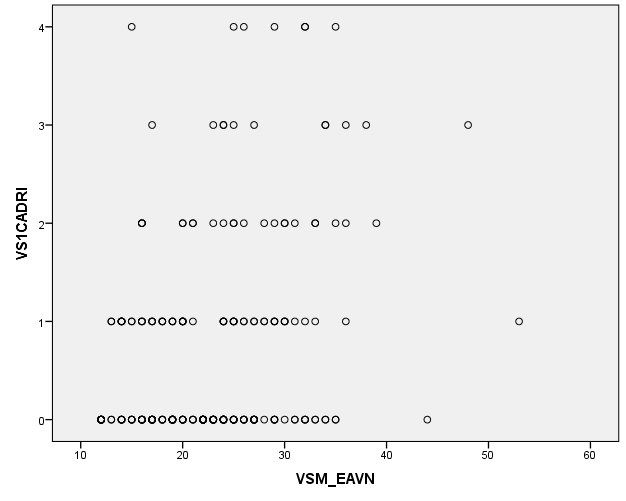 Correlação da Variável Violência Sexual Feminina e a Violência Física da parceira Correlations VS2CADRI VSF_EAVN Correlation Coefficient 1,000,197 ** VS2CADRI Sig.