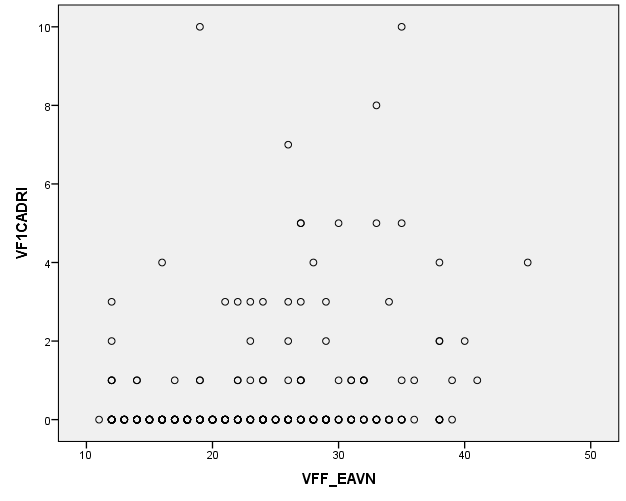 Correlação da Variável Violência Física Masculina e a Violência Física do parceiro Correlations VF2CADRI VFM_EAVN Correlation Coefficient 1,000,166 ** VF2CADRI Sig.