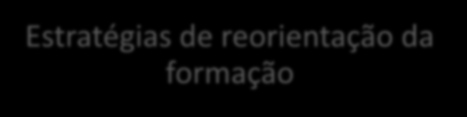 Integração Ensino-Serviço Integração Ensino-Serviço COAPES Articulação com as necessidades de saúde dos territórios Processo de contratualização Diálogo entre os atores Organiza no