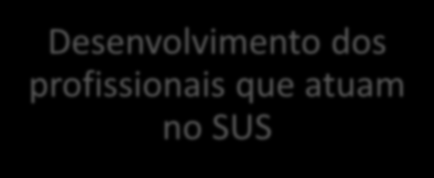 Formação e Desenvolvimento Formação para atuar no SUS - estudantes Desenvolvimento