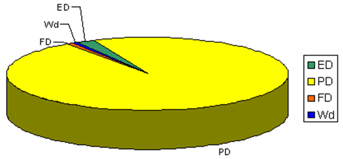 Fig. 1. Gráfico ilustrativo da contribuição dos parâmetros de entrada na incerteza padrão de cada determinação da concentração de urânio total Fig. 2.