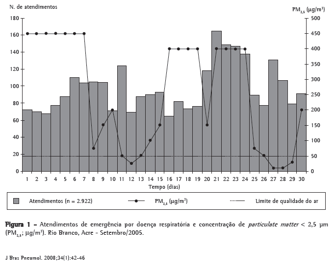 Obs: A concentração média 24h não ve ser excedida mais 1 vez no ano Padrões nacionais qualida do ar (Resolução CONAMA nº 03 28/06/90) Poluente Tempo Amostragem Padrão Primário µg/m³ Padrão Secundário