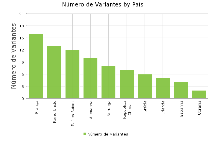 Países que mais lançaram amendoins na Europa em outubro e País Número de França 6 Reino Unido