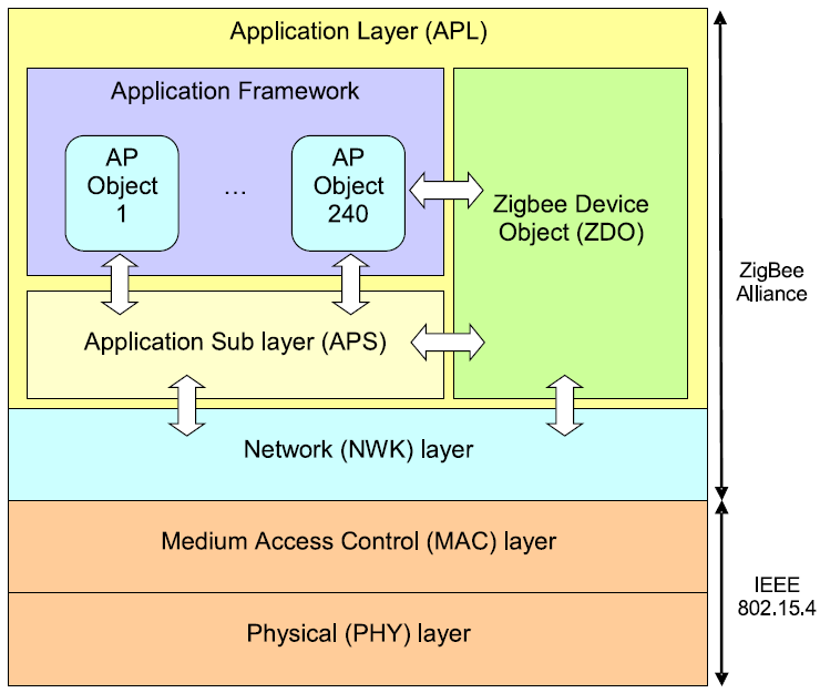 22 2.2.2. Organização e Arquitetura do Padrão ZigBee/IEEE 802.15.