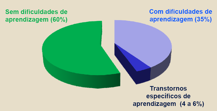 Nem todas as dificuldades para