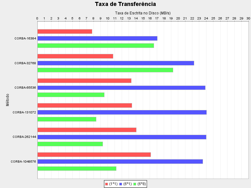 Resultados Experimentais 64 no número de chamadas remotas que são necessárias para enviar o arquivo.