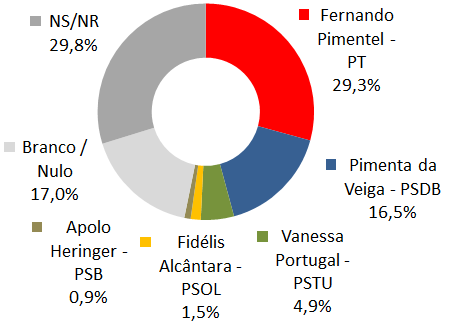 2 - GOVERNADOR DE MINAS - 2014 GRÁFICO 1 INTENÇÃO