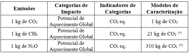 - Modelos de Caracterização - são as diferentes maneiras de se relacionar o Indicador de Categorias com as Categorias de Impacto.