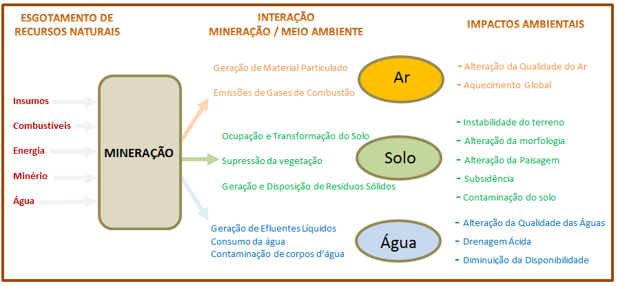 mineração e de processamento mineral podem causar interferências diretas nos três importantes compartimentos ambientais do meio físico, como ilustrado na Figura 3.