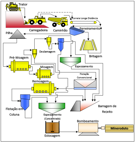 Figura 4.1 Fluxograma do Processo Industrial da Unidade de Germano-Samarco. Fonte: Acervo Samarco.
