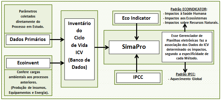 4.3. Fase 3 - Impacto do Ciclo de Vida Os aspectos ambientais dos fluxos auxiliares (processos de produção dos insumos, equipamentos e energia) foram considerados e modelados a partir de bases de