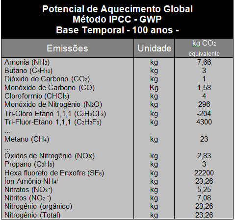 Então, o impacto, sobre as mudanças climáticas, calculado por este método pode ser expresso para qualquer emissão de gases de efeito estufa em termos de CO 2 equivalente. A Tabela 4.