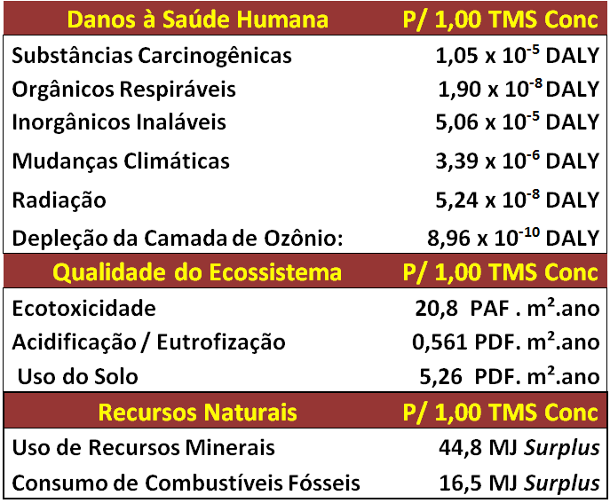5. Resultados Como visto anteriormente, a composição do concentrado total Samarco é de 66% produzido na Usina I (Minério1) e de 34% produzido na Usina II (Minério2).