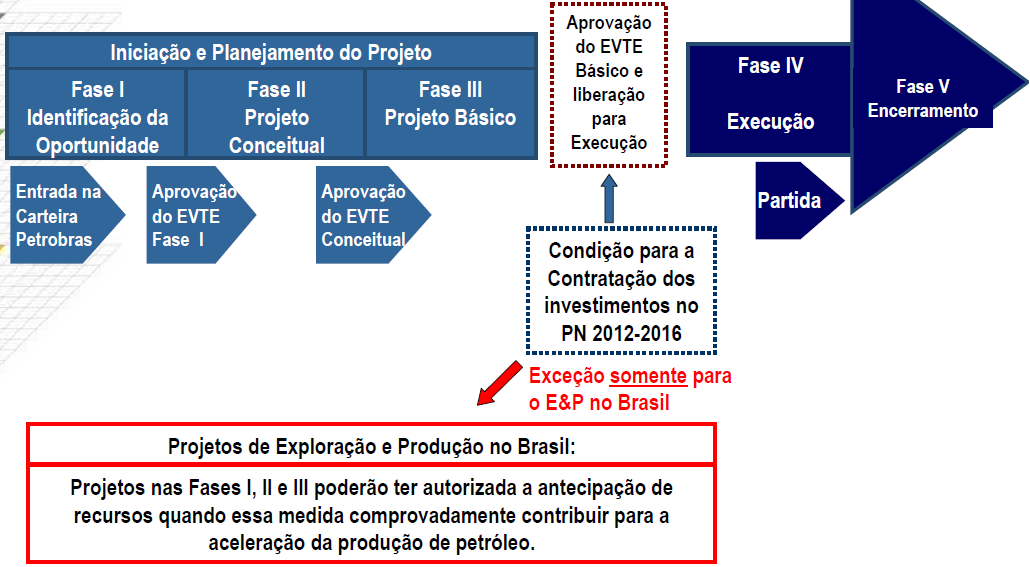 94 Figura 15: Ciclo de vida dos projetos Fonte: Petrobras, 2012 Para cada fase sucessiva, exige-se um maior grau de definição, pois as informações disponíveis para elaboração de suas estimativas