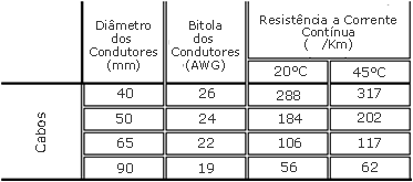 A Resistência Elétrica (R) de um condutor é função da seção (S) do mesmo, da resistividade de seu material ( ) e do comprimento (l) considerado.