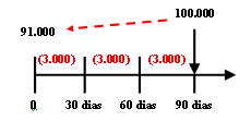 6.2 Contabilização Valor das duplicatas descontadas: $100.000 Período entre a data da transação e o vencimento das duplicatas: 90 dias Encargos financeiros cobrados pelo banco: $9.