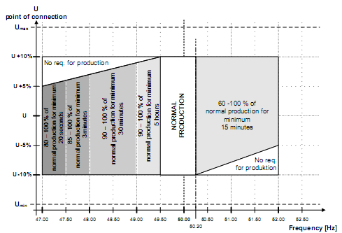 26 Resposta inercial e regulação de frequência Figura 3.4 - Variações de tensão e frequência toleráveis pelas centrais eólicas com uma potência instalada entre 25 kw e 1,5 MW [17].