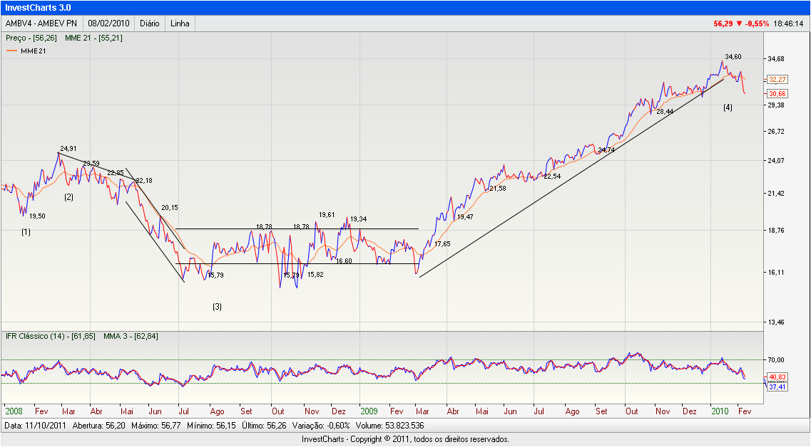 Figura 13- Análise Gráfica Ambev 2008-2009 Fonte: Investcharts A tabela 2 abaixo mostra o resumo das operações de compra e venda geradas pela análise feita no gráfico 13, tendo como resultado 12,3%