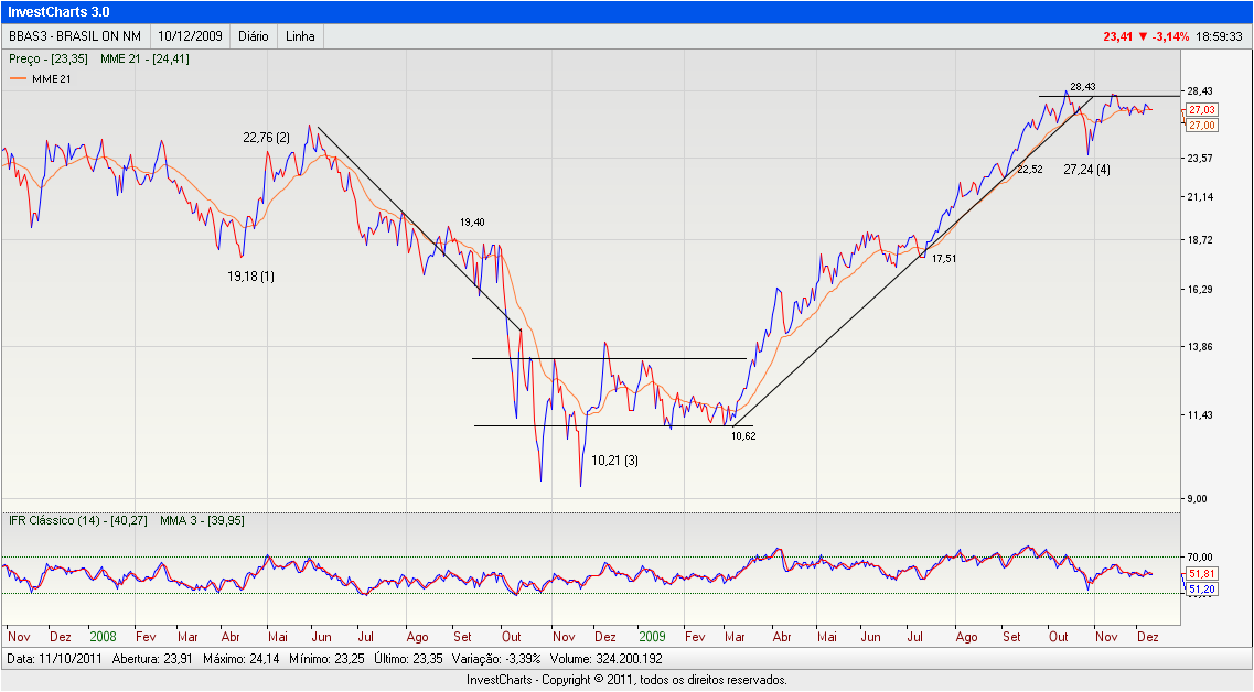 Figura 25 Análise Gráfica Banco do Brasil 2008 2010 Na figura 26, no ano de 2010, o ponto de compra é no suporte no ponto (5), e a venda indicada no ponto (6) com o IFR a 89 pontos, e a MME