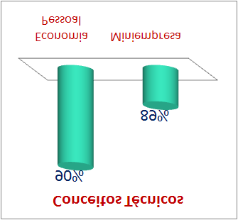 3. Resultados Pesquisas A Junior Achievement de Minas Gerais, buscando apresentar ao parceiro os resultados dos programas de educação empreendedora, aplicou durante o programa diversas pesquisas.