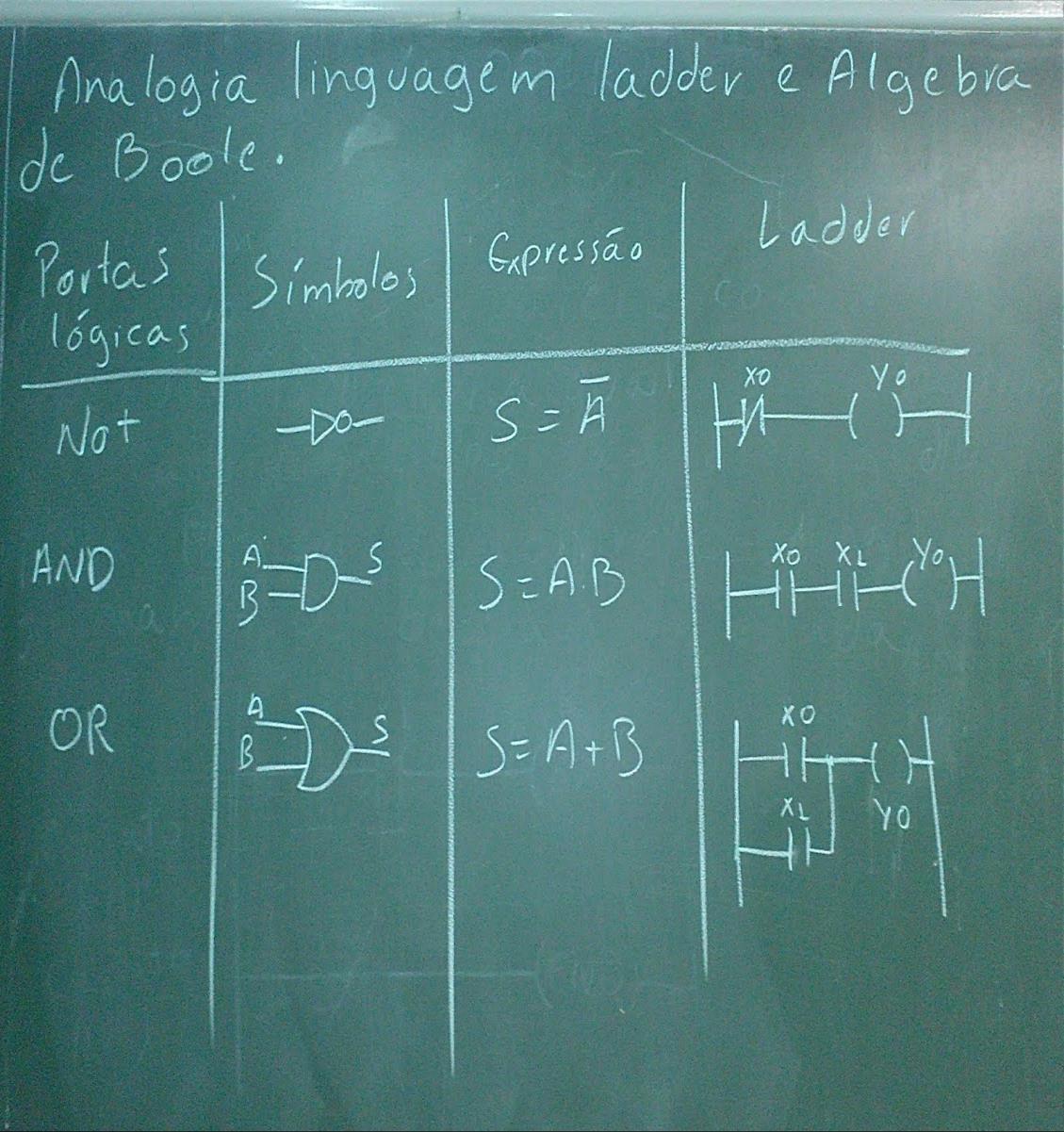 Intrução END Todo programa ladder, deve ter uma instrução END, indicando seu final.