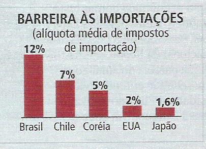 Barreiras às importações