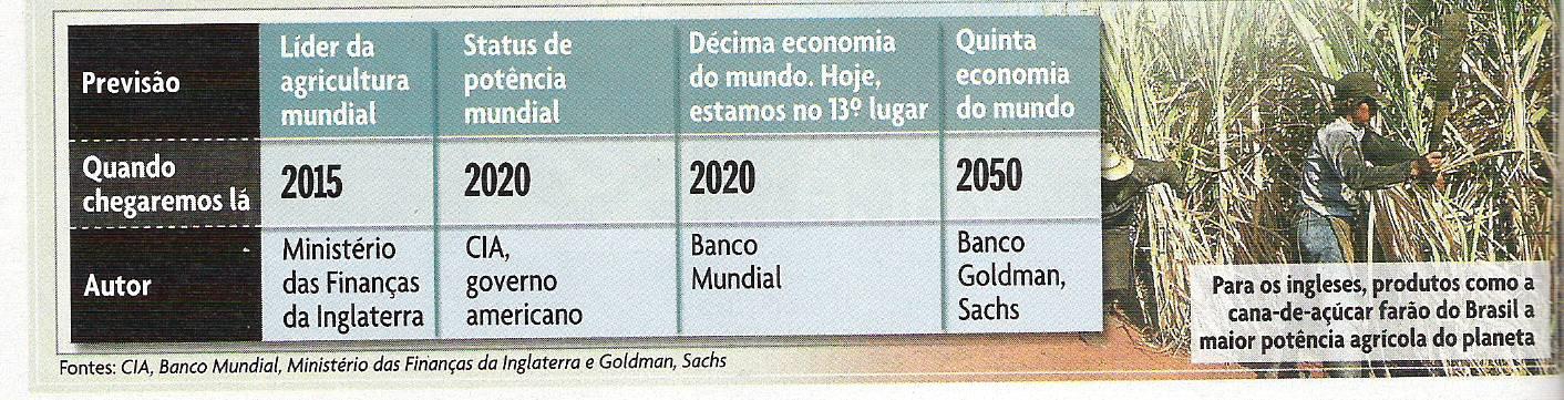 BRASIL País do futuro com