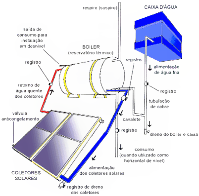 Sistema de aquecimento solar fonte: http://www.vitruvius.com.br/institucional/inst125/inst125_02_03.asp, acessado em dezembro de 2009.