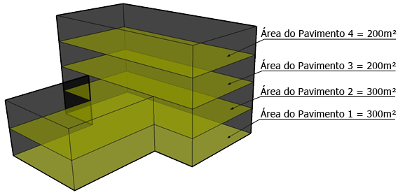 3. Atot: Área total de piso [m²] Área total dos pavimentos, medidos por fora da envoltória. Atot = 200 + 200 + 300 + 300 = 1000m² 3.