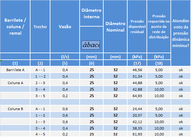 57 Figura 21 Distribuição de Água Pluvial (fonte: elaborada pelo autor) A tabela 9 apresenta um resumo dos resultados do dimensionamento.