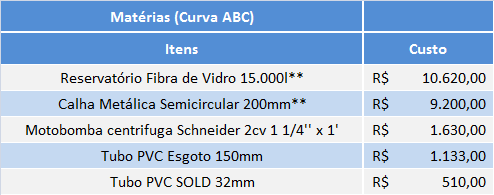 A Tabela 11 apresenta os cinco itens que apresentaram os custos mais elevados no projeto.