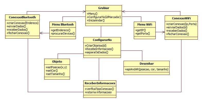 58 Figura 4.13: Diagrama da comunicação Bluetooth usuário terá que clicar em menu.