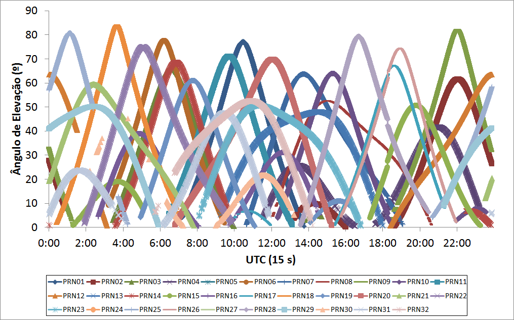 180 Figura 49 - Visibilidade dos satélites GPS na estação PPTE Fonte: Aplicativo Planning do software TGO (Trimble Geomatics Office) A Figura 50 mostra o ângulo de elevação de cada satélite durante o