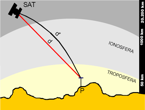 20 2.3.4 Erro de propagação Os sinais emitidos pelos satélites são ondas eletromagnéticas, que se propagam na velocidade igual a 300.000 km/s no vácuo. Porém, a nossa atmosfera não é um vácuo.