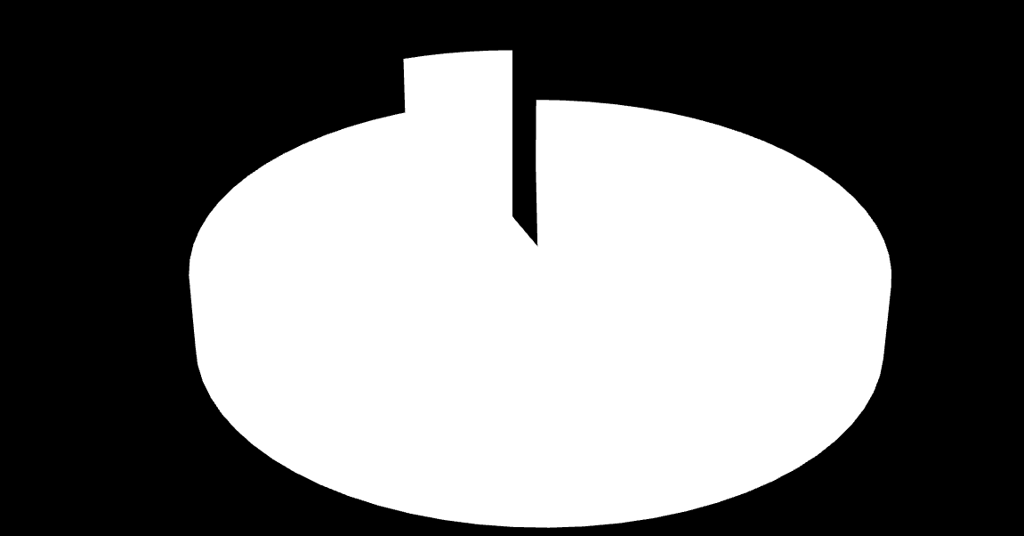 Desafio Imediato - Lixão Zero Lixões - 2,42% Aterros Controlados 3,26% Aterros Sanitários 94,32% - Encerramento dos 17 Lixões ainda ativos no ERJ.