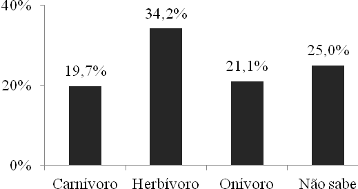 74 Quando questionados sobre qual tipo de estruturas dérmicas o peixe-boi apresenta, 51,3% afirmaram serem pelos, 30,3% acreditavam serem escamas, 2,6% espinhos e 15,8% não souberam responder.