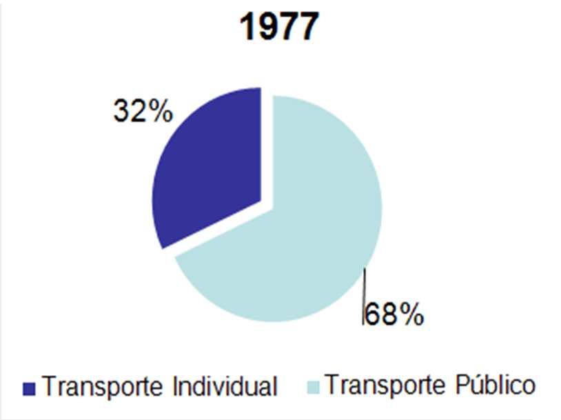 Mobilidade Urbana no Brasil 5 A grande transformação na mobilidade nas cidades brasileiras começou a ocorrer na década de 1950, quando o processo intenso de urbanização se associou ao aumento do uso