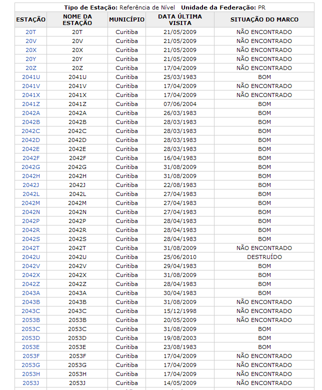 Basta então procurar a RN mais próxima a área de trabalho na lista (figura 7) Figura 7 Resultado da Consulta ao Banco de Dados Geodésicos do IBGE por município.