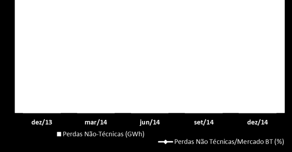 RELATÓRIO DA ADMINISTRAÇÃO LIGHT S.A.- 2014 Perdas de Energia Elétrica As perdas totais da Light SESA somaram 8.