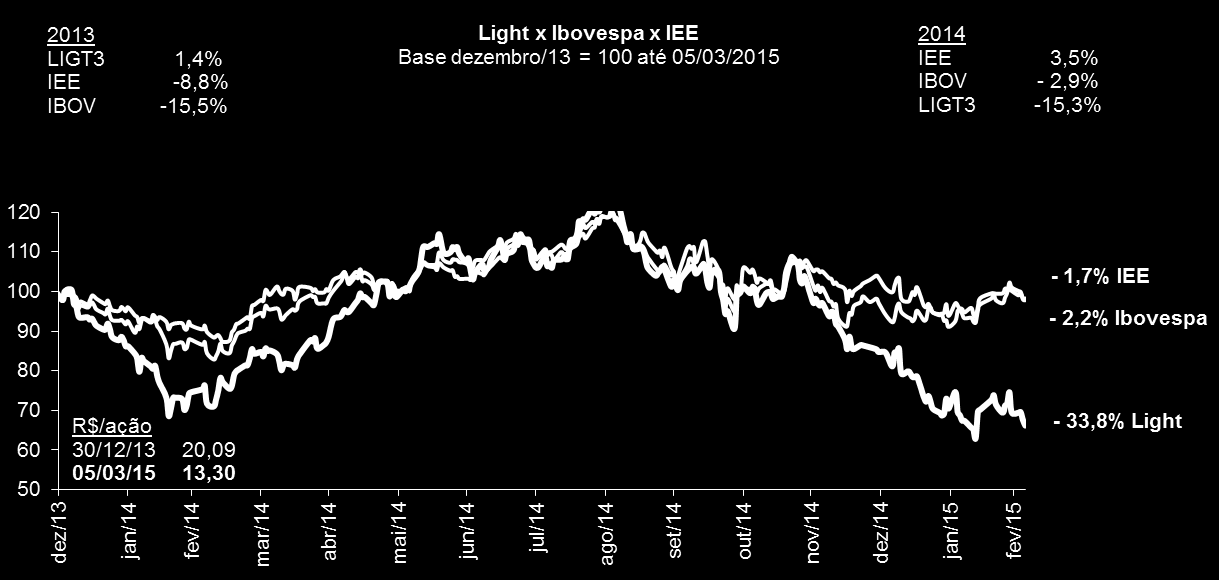 RELATÓRIO DA ADMINISTRAÇÃO LIGHT S.A.- 2014 Governança Corporativa e Mercado de Capitais Em 31 de dezembro de 2014, o capital social da Light S.A. era composto por 203.934.