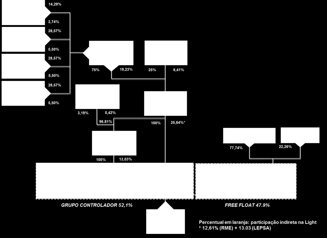 RELATÓRIO DA ADMINISTRAÇÃO LIGHT S.A.- 2014 Composição acionária A composição acionária da Light em 31 de dezembro de 2014 era: Grupo de Controle, com 52,13% e free float, com 47,87%, sendo 9,39% do