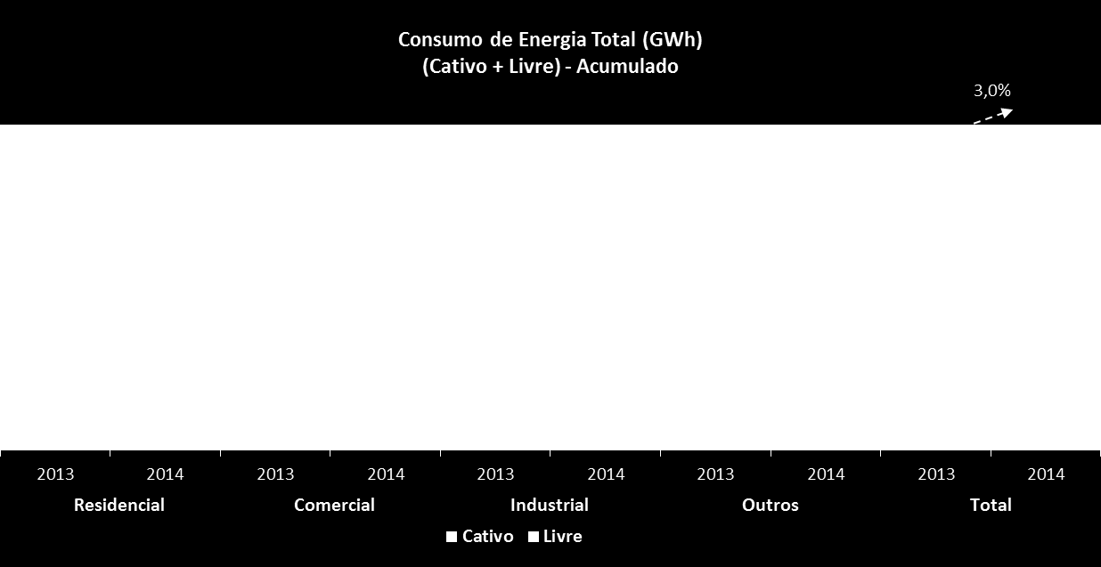 RELATÓRIO DA ADMINISTRAÇÃO LIGHT S.A.- 2014 Evolução do Mercado Em 2014, o consumo total de energia na área de concessão da Light SESA (clientes cativos + transporte de clientes livres) no acumulado do ano foi de 26.