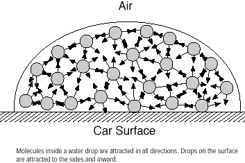 As moléculas da superfície formarão uma espécie de pele que será mais resistente a perturbações moleculares.