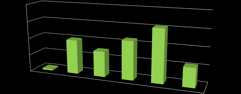 4. PRINCIPAIS INDICADORES Quantidade Participantes nos Projetos SocioAmbiental 20000 15000 10000 5000 0 468 9981 7440 11294 15396 5602 2008 2009 2010 2011 2012 2013 Fonte: Dados da área de