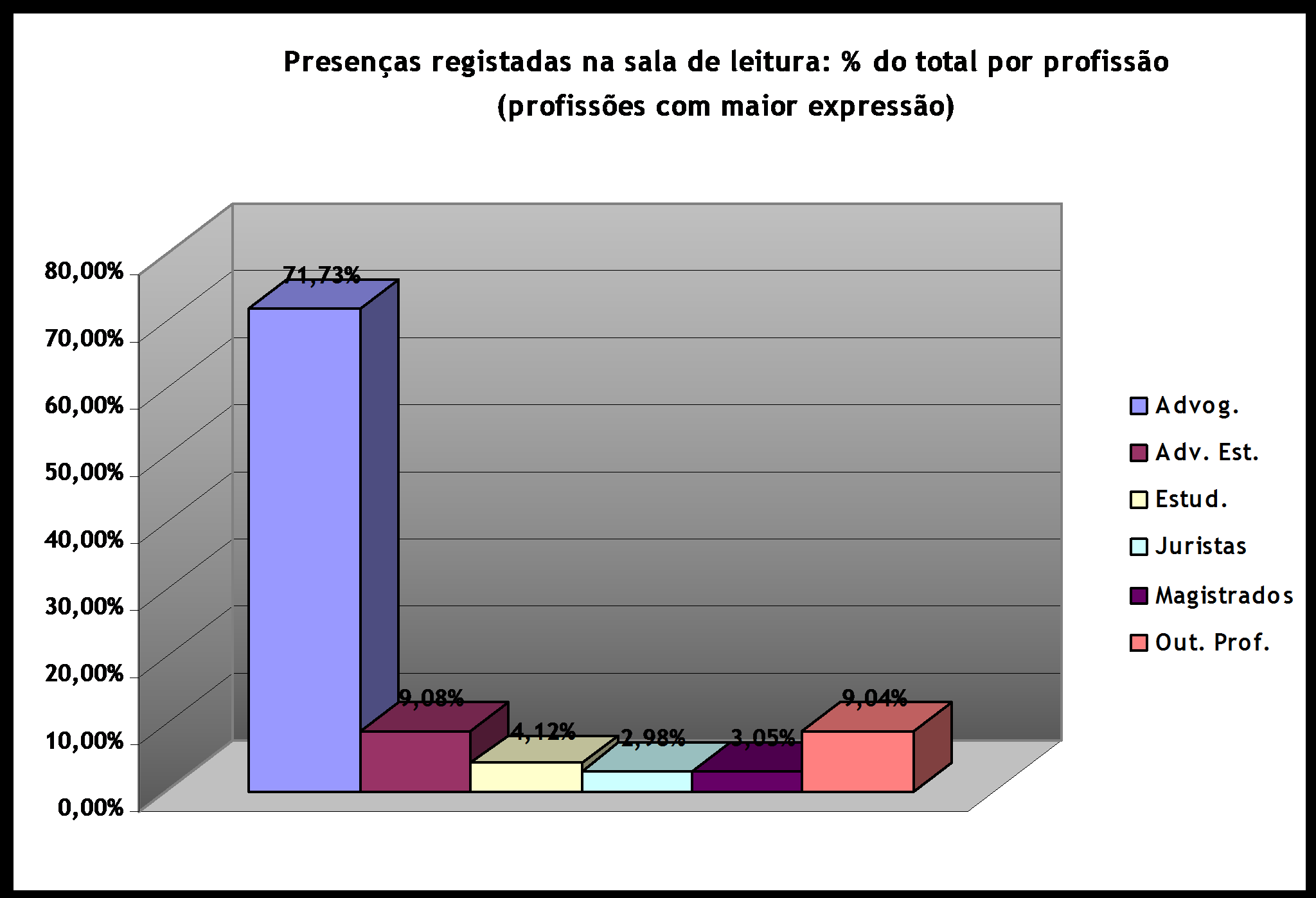 3.2 Utilizadores Em 31 de dezembro de 2012 estavam registados, para efeitos de empréstimo domiciliário, 4112 utilizadores da Biblioteca, tendo-se verificado o registo de 201 novos utilizadores (246