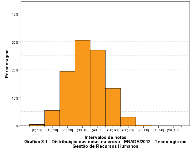Fonte: MEC/INEP/DAES - ENADE/2012 Os Gráficos 3.2, 3.3 e 3.
