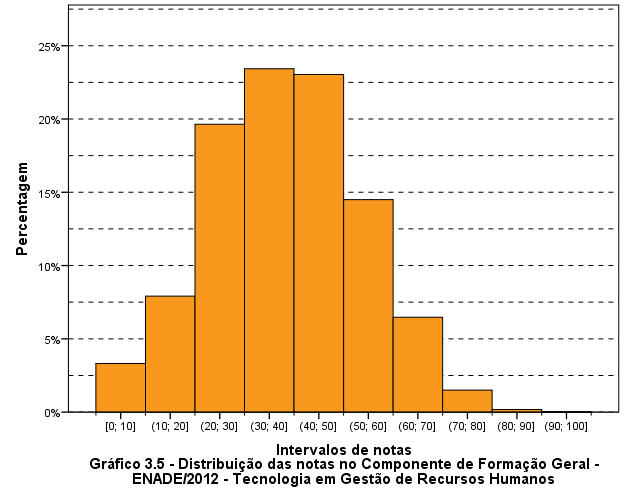 Fonte: MEC/INEP/DAES - ENADE/2012 Nos Gráficos 3.6, 3.7 e 3.
